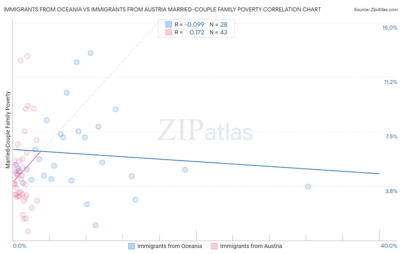 Immigrants from Oceania vs Immigrants from Austria Married-Couple Family Poverty
