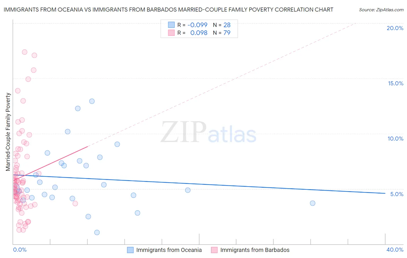 Immigrants from Oceania vs Immigrants from Barbados Married-Couple Family Poverty