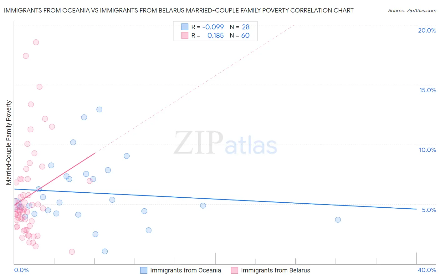 Immigrants from Oceania vs Immigrants from Belarus Married-Couple Family Poverty