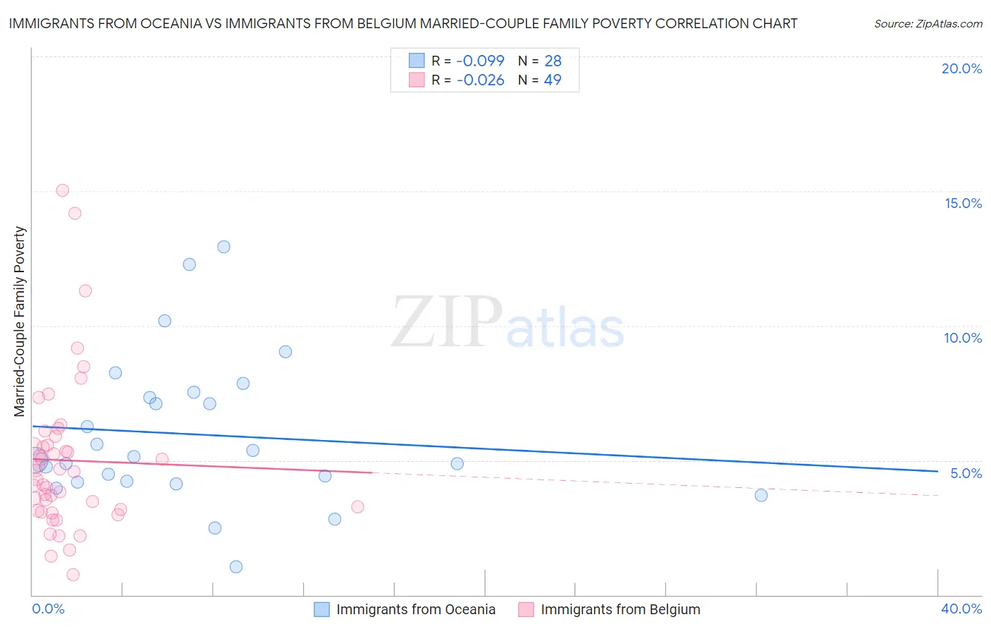 Immigrants from Oceania vs Immigrants from Belgium Married-Couple Family Poverty