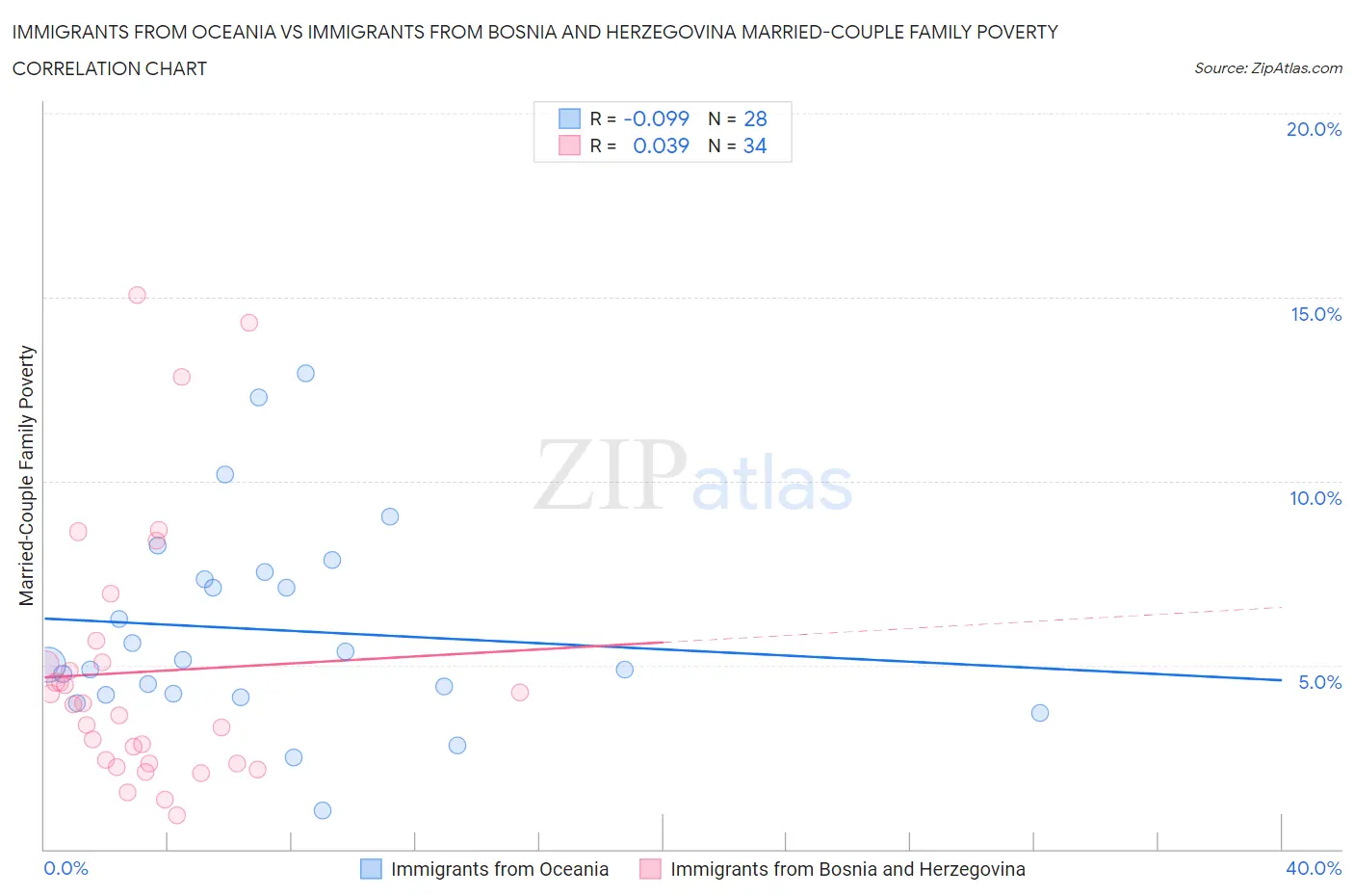 Immigrants from Oceania vs Immigrants from Bosnia and Herzegovina Married-Couple Family Poverty