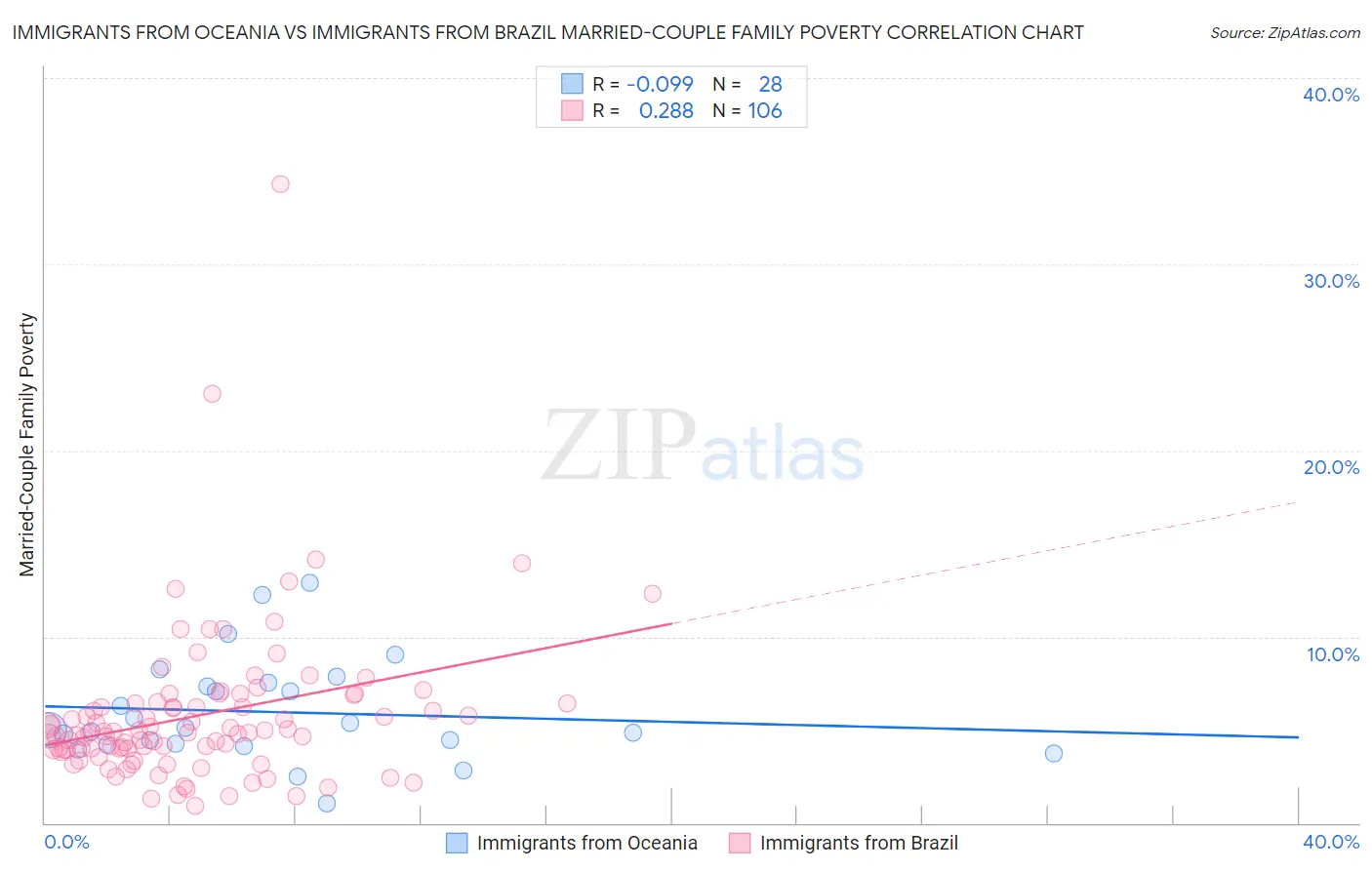 Immigrants from Oceania vs Immigrants from Brazil Married-Couple Family Poverty