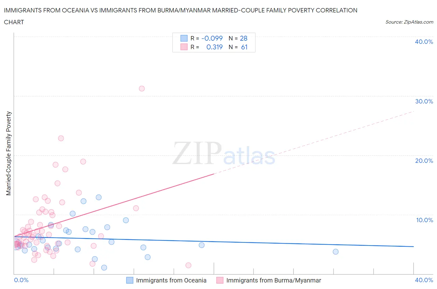 Immigrants from Oceania vs Immigrants from Burma/Myanmar Married-Couple Family Poverty