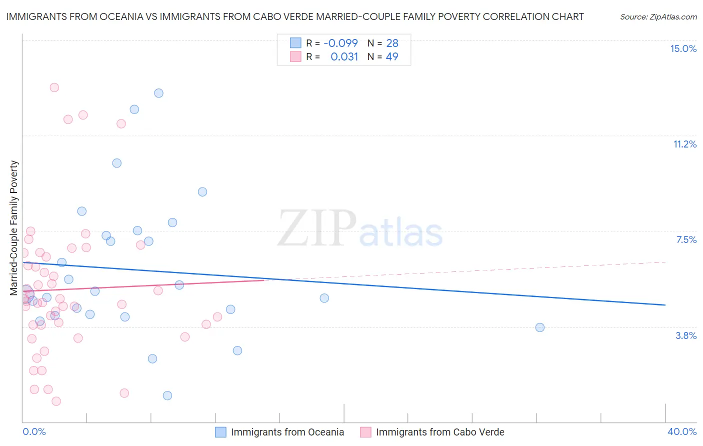 Immigrants from Oceania vs Immigrants from Cabo Verde Married-Couple Family Poverty
