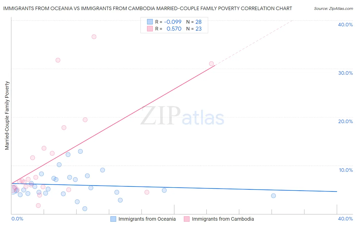 Immigrants from Oceania vs Immigrants from Cambodia Married-Couple Family Poverty