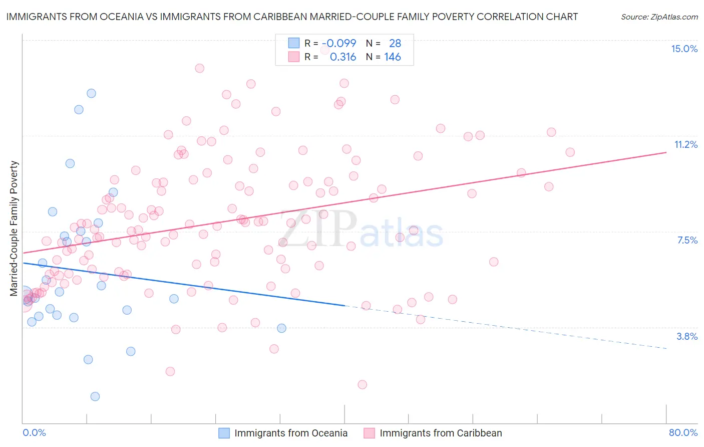 Immigrants from Oceania vs Immigrants from Caribbean Married-Couple Family Poverty