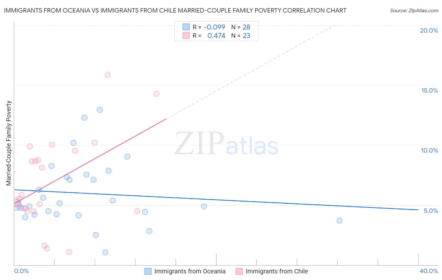 Immigrants from Oceania vs Immigrants from Chile Married-Couple Family Poverty