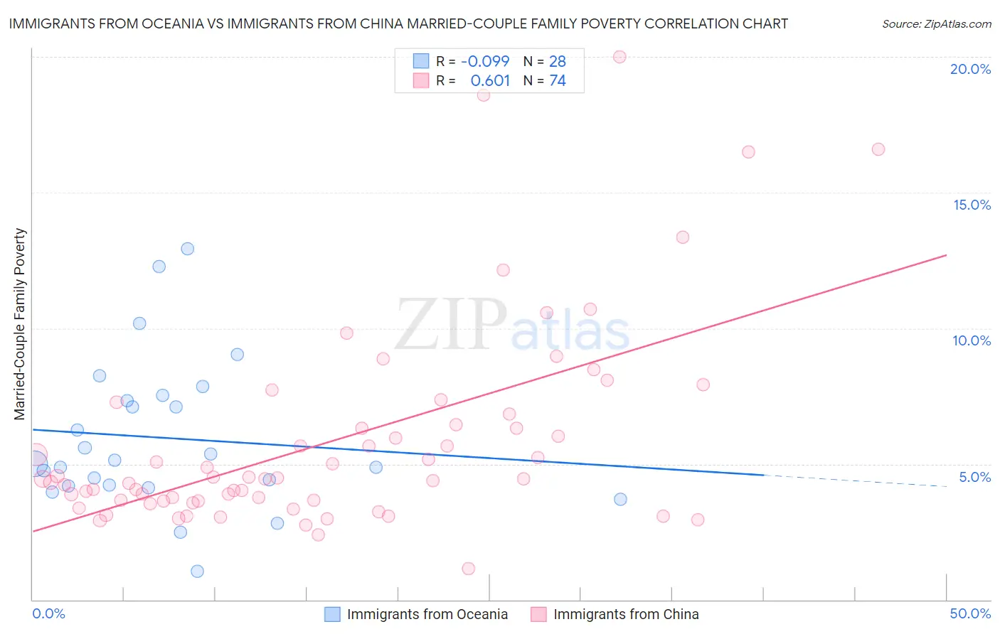 Immigrants from Oceania vs Immigrants from China Married-Couple Family Poverty
