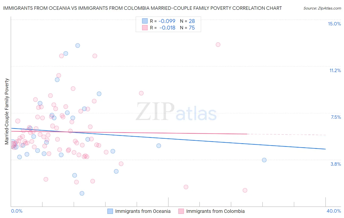 Immigrants from Oceania vs Immigrants from Colombia Married-Couple Family Poverty