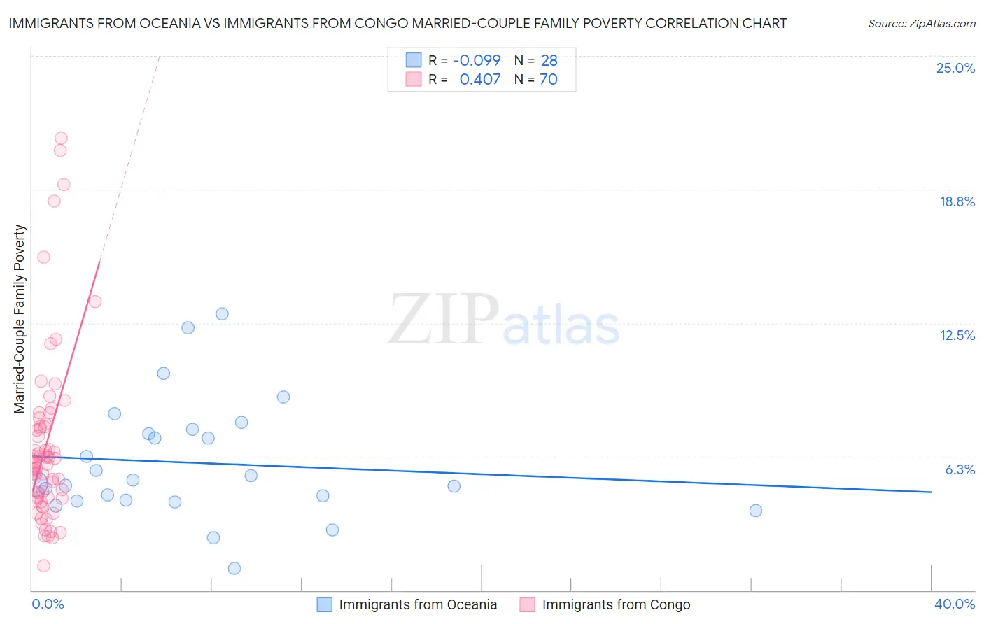 Immigrants from Oceania vs Immigrants from Congo Married-Couple Family Poverty