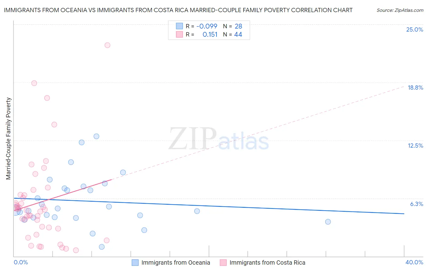 Immigrants from Oceania vs Immigrants from Costa Rica Married-Couple Family Poverty