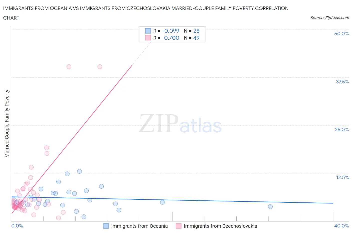 Immigrants from Oceania vs Immigrants from Czechoslovakia Married-Couple Family Poverty