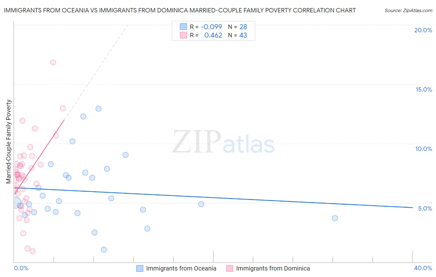 Immigrants from Oceania vs Immigrants from Dominica Married-Couple Family Poverty