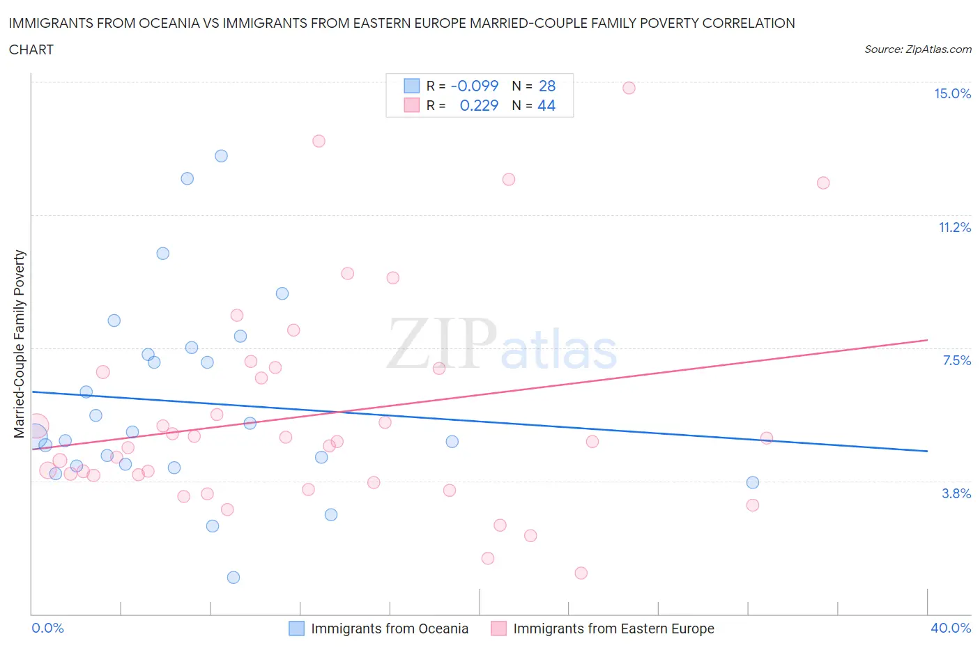 Immigrants from Oceania vs Immigrants from Eastern Europe Married-Couple Family Poverty