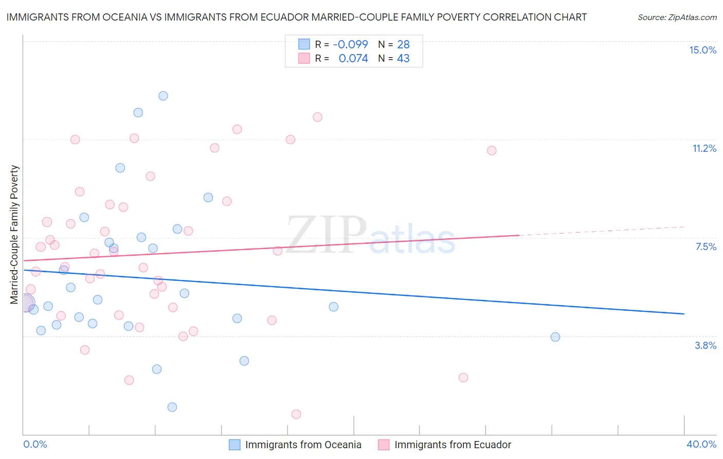 Immigrants from Oceania vs Immigrants from Ecuador Married-Couple Family Poverty