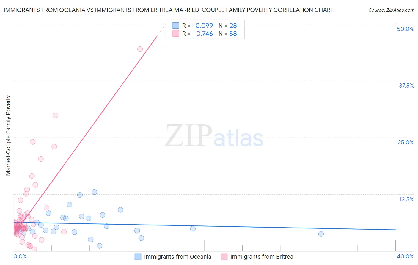 Immigrants from Oceania vs Immigrants from Eritrea Married-Couple Family Poverty