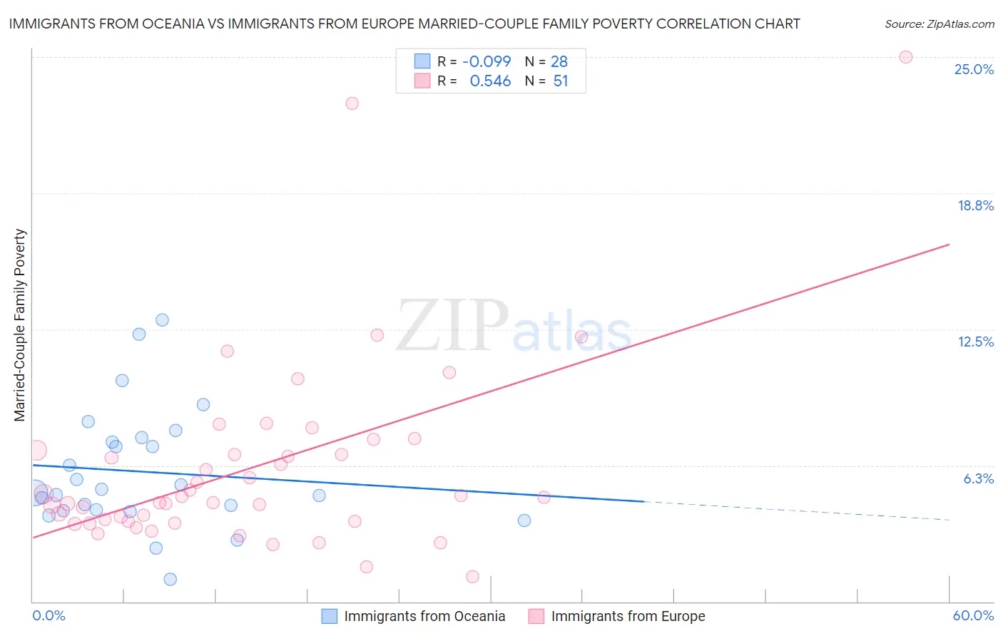 Immigrants from Oceania vs Immigrants from Europe Married-Couple Family Poverty