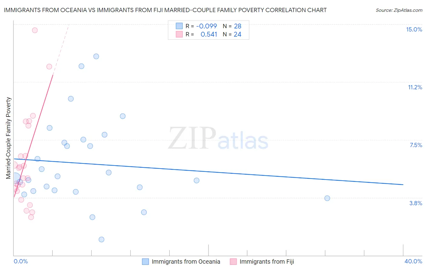 Immigrants from Oceania vs Immigrants from Fiji Married-Couple Family Poverty