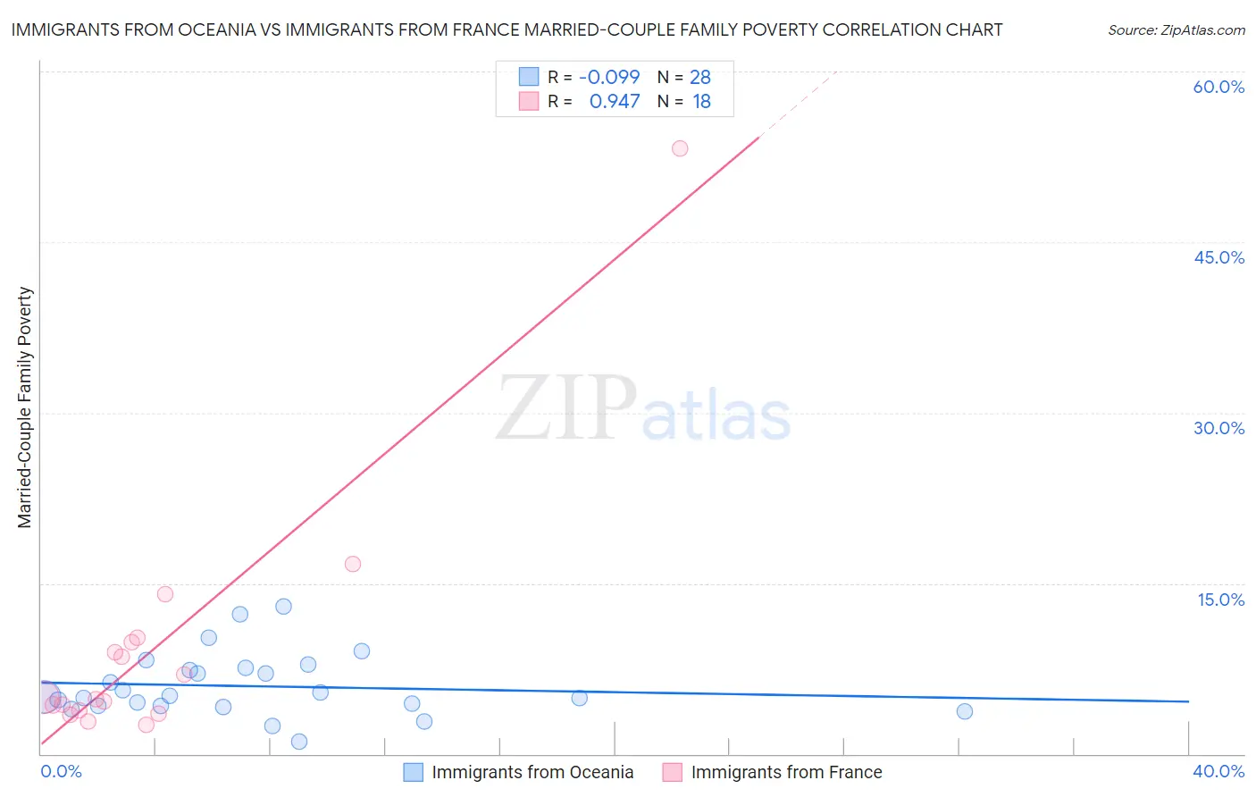 Immigrants from Oceania vs Immigrants from France Married-Couple Family Poverty