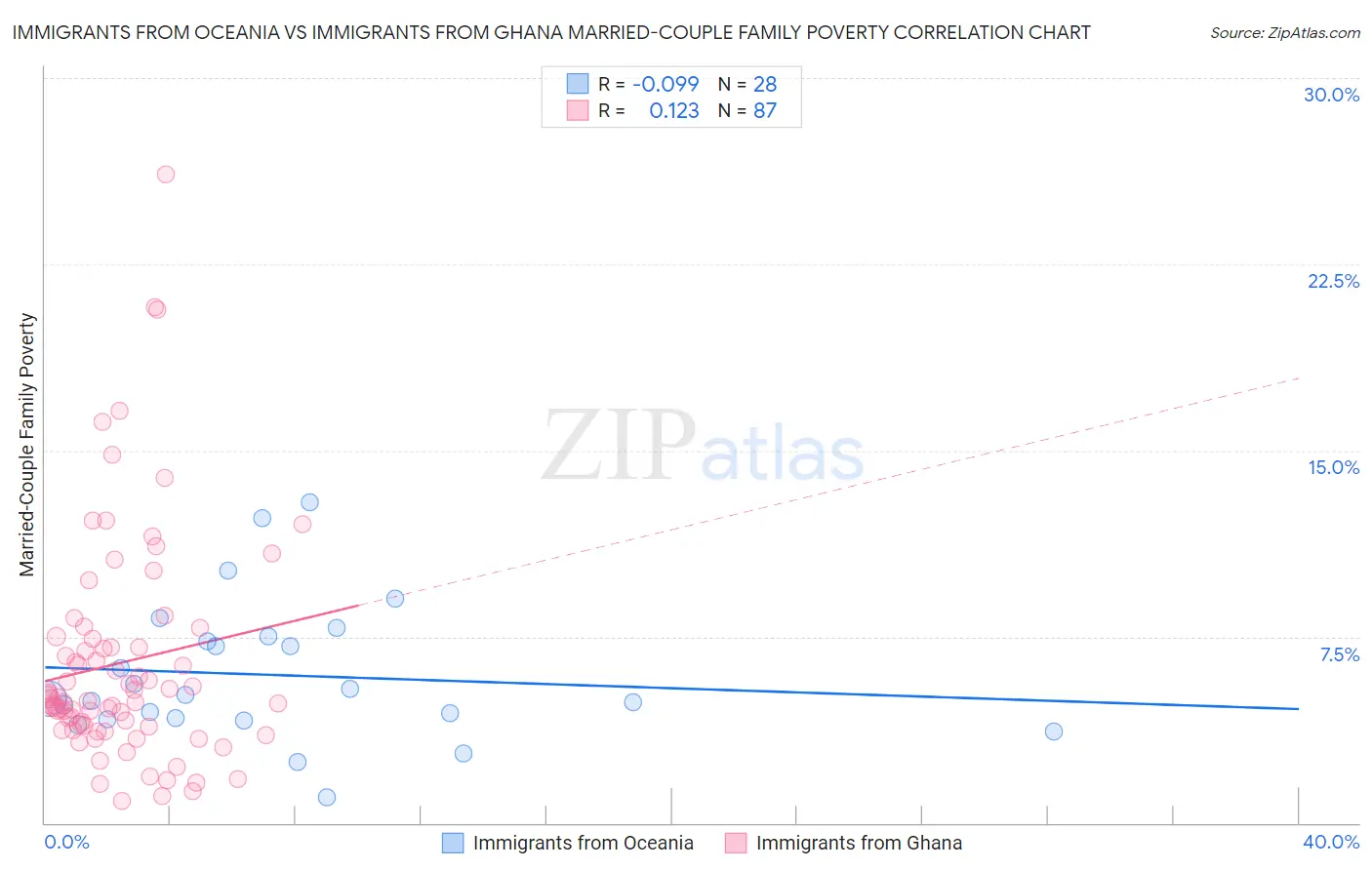 Immigrants from Oceania vs Immigrants from Ghana Married-Couple Family Poverty