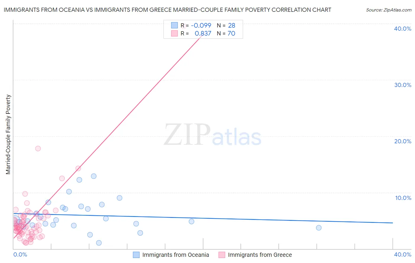 Immigrants from Oceania vs Immigrants from Greece Married-Couple Family Poverty