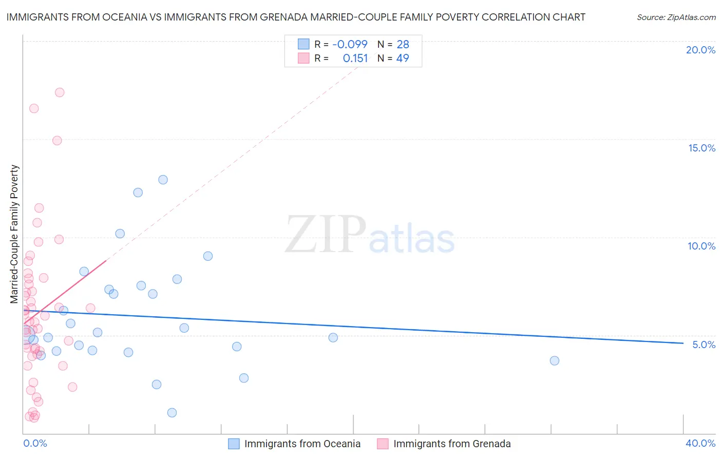 Immigrants from Oceania vs Immigrants from Grenada Married-Couple Family Poverty