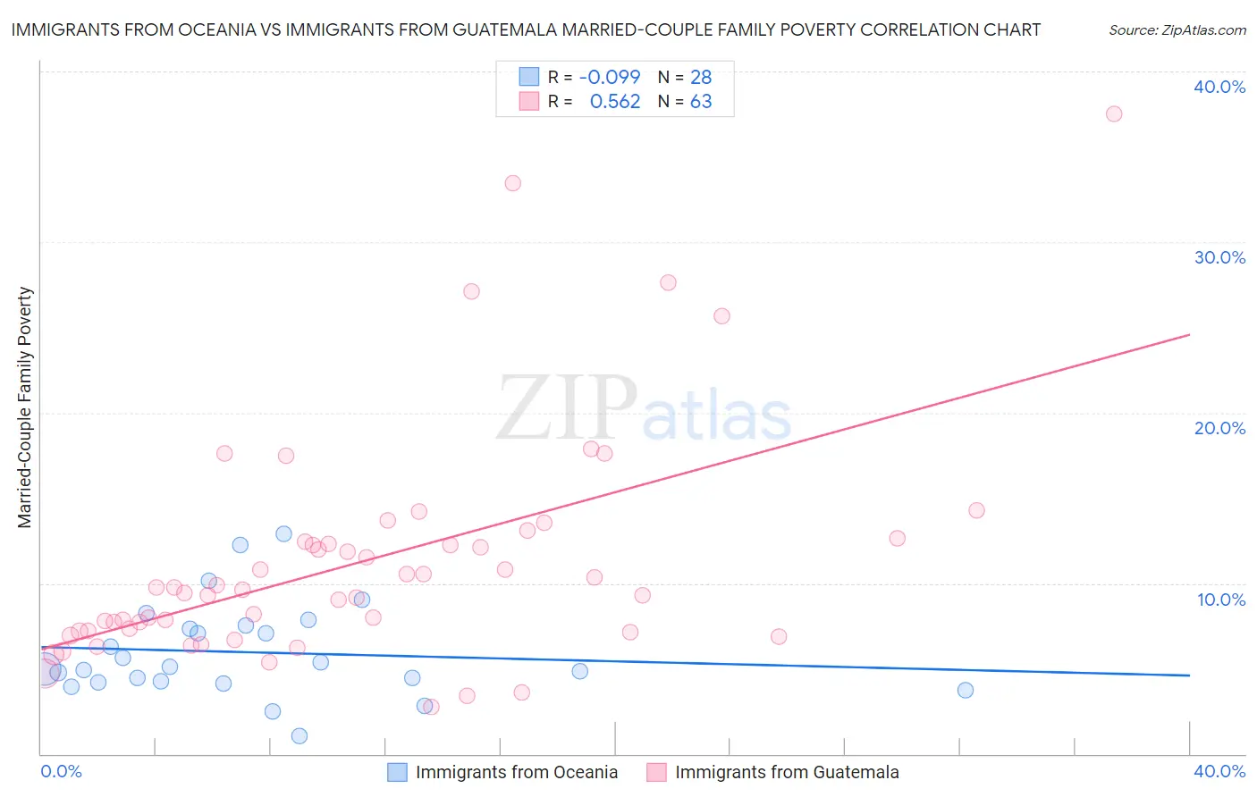 Immigrants from Oceania vs Immigrants from Guatemala Married-Couple Family Poverty