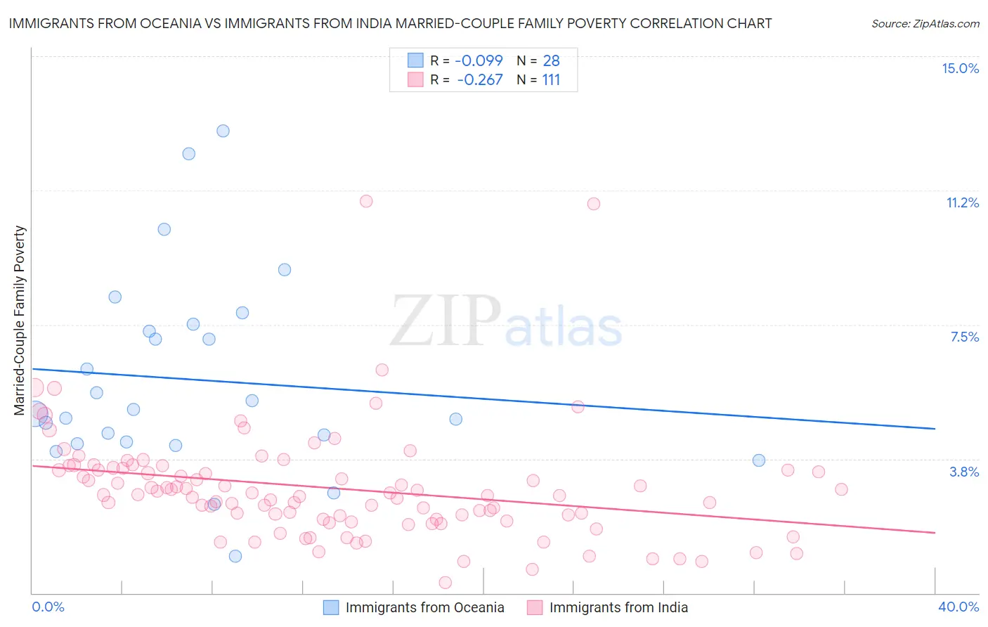 Immigrants from Oceania vs Immigrants from India Married-Couple Family Poverty
