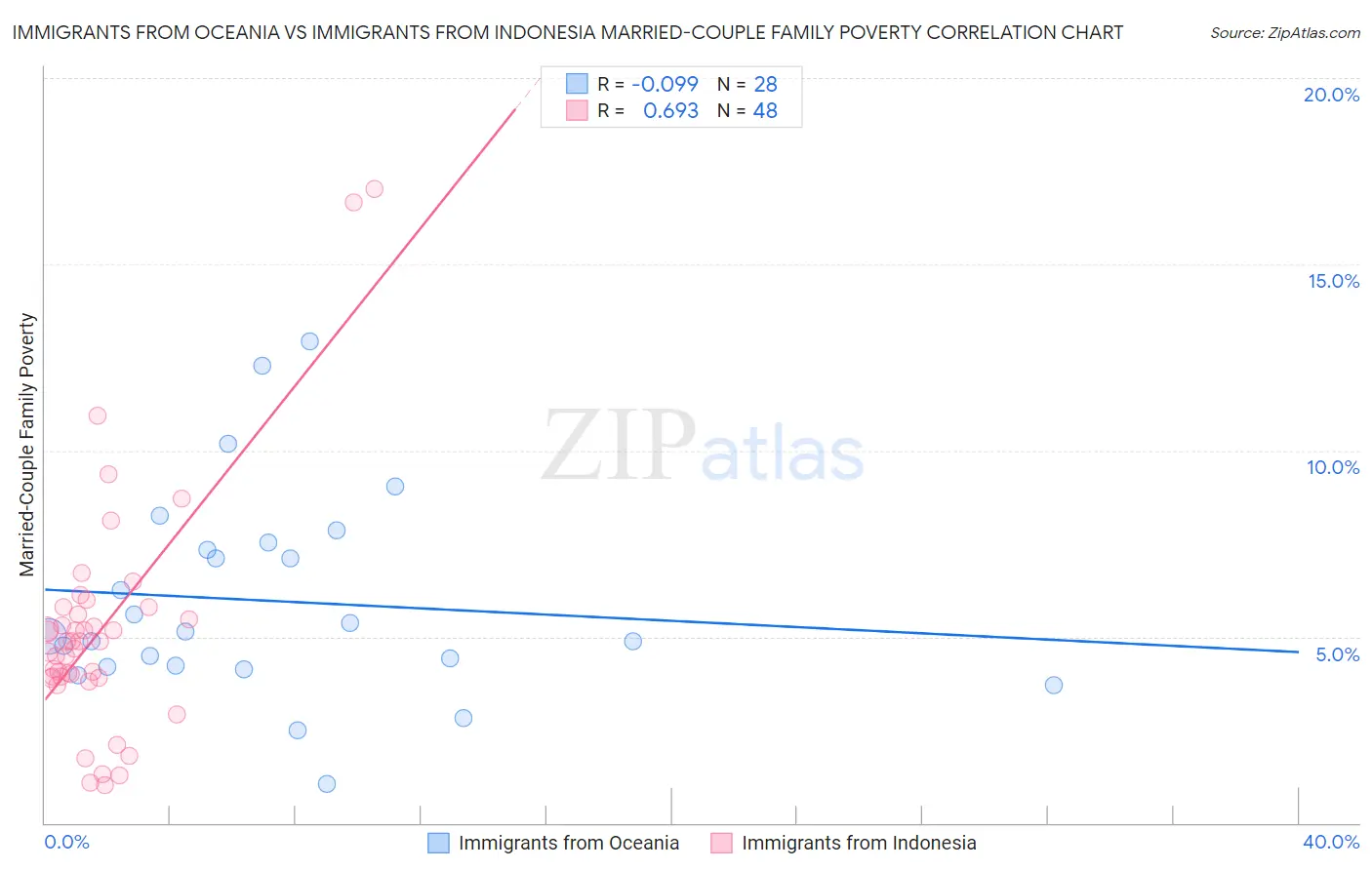 Immigrants from Oceania vs Immigrants from Indonesia Married-Couple Family Poverty