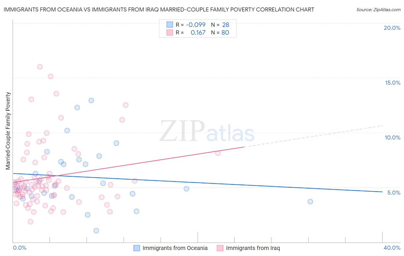 Immigrants from Oceania vs Immigrants from Iraq Married-Couple Family Poverty