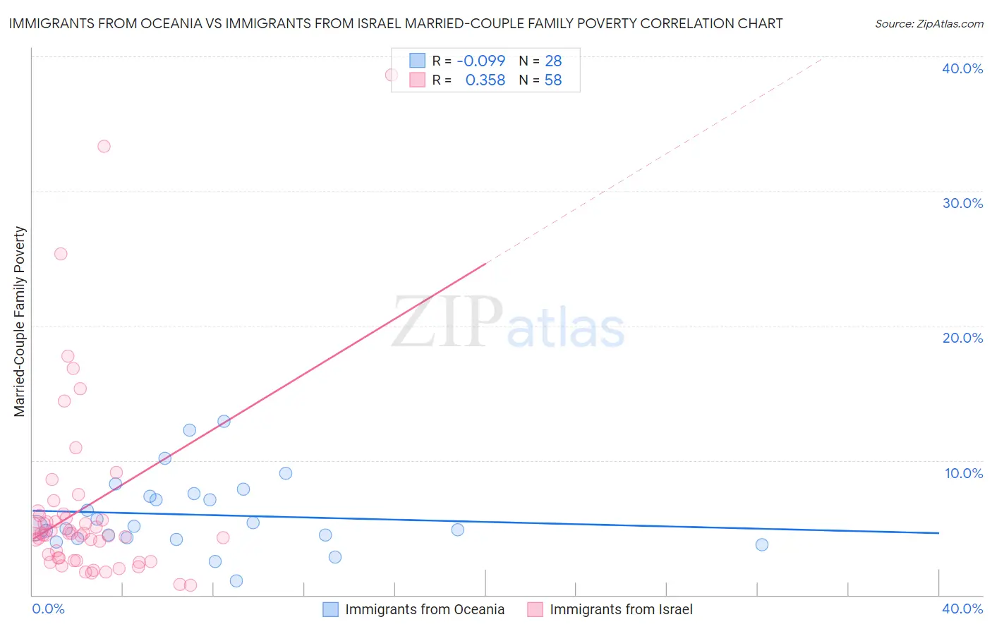 Immigrants from Oceania vs Immigrants from Israel Married-Couple Family Poverty