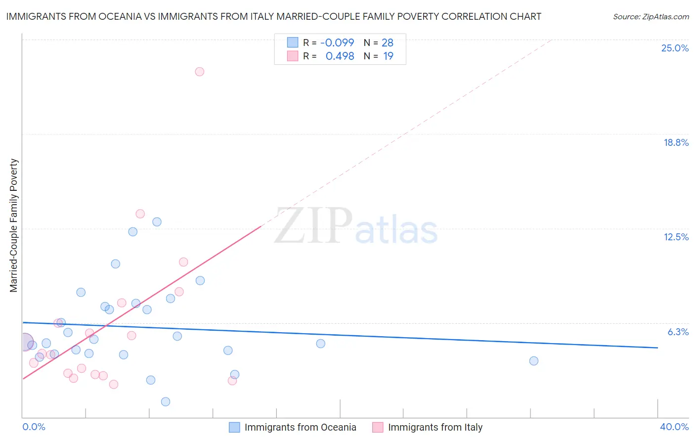 Immigrants from Oceania vs Immigrants from Italy Married-Couple Family Poverty