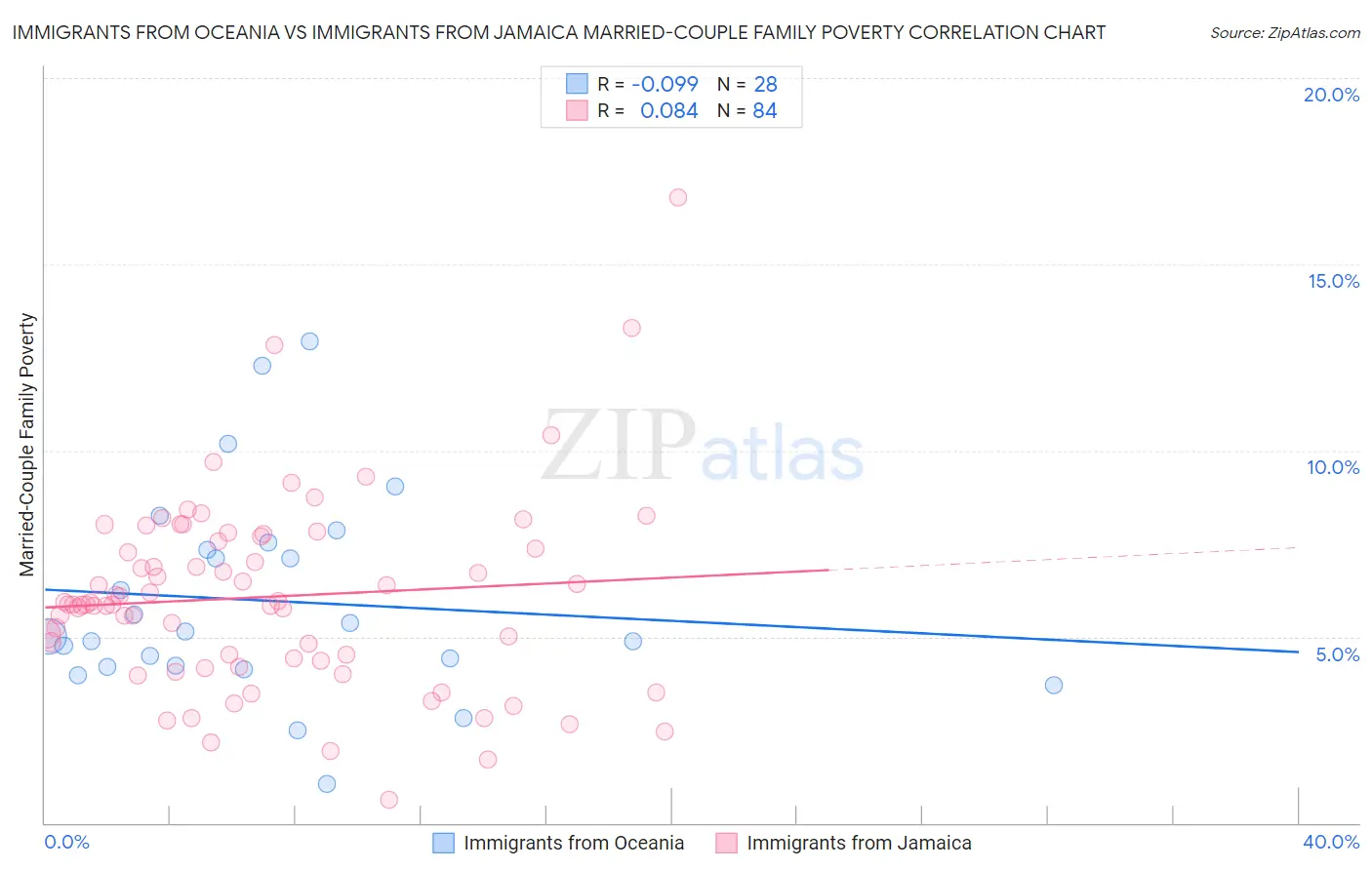 Immigrants from Oceania vs Immigrants from Jamaica Married-Couple Family Poverty