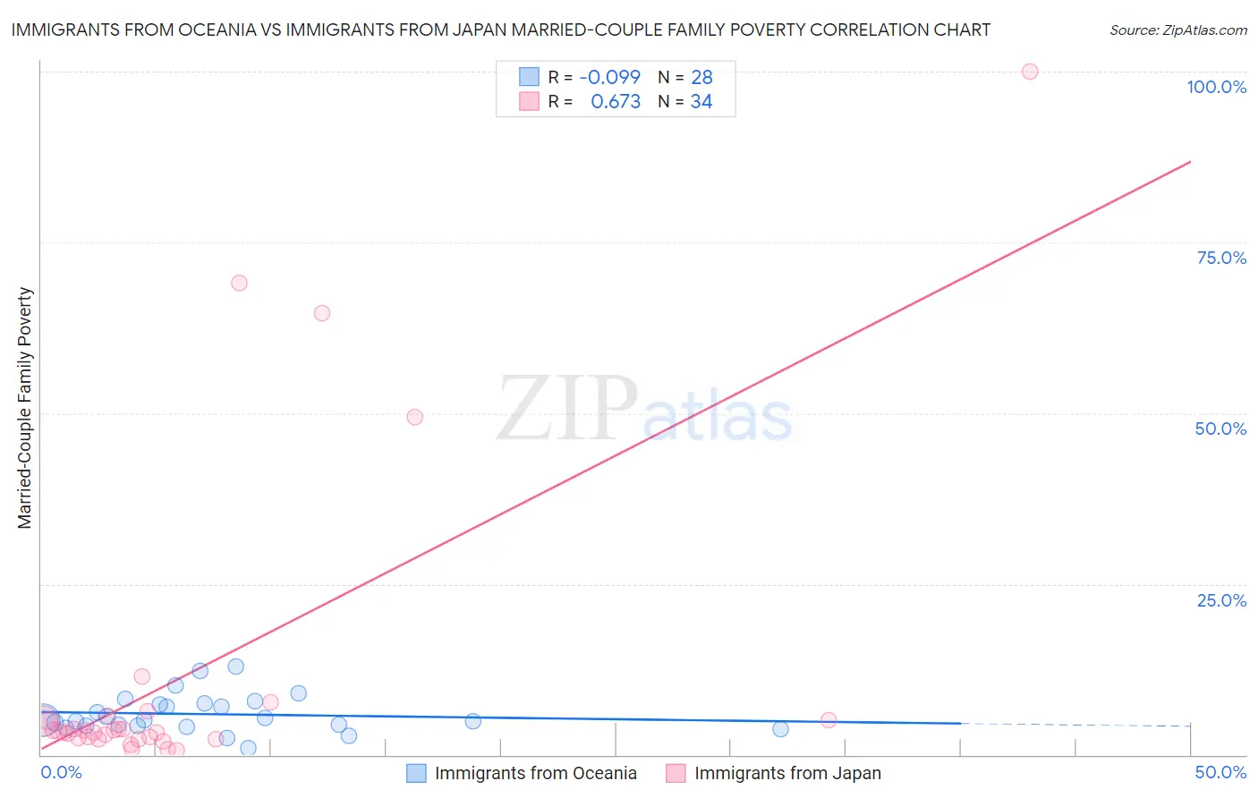 Immigrants from Oceania vs Immigrants from Japan Married-Couple Family Poverty