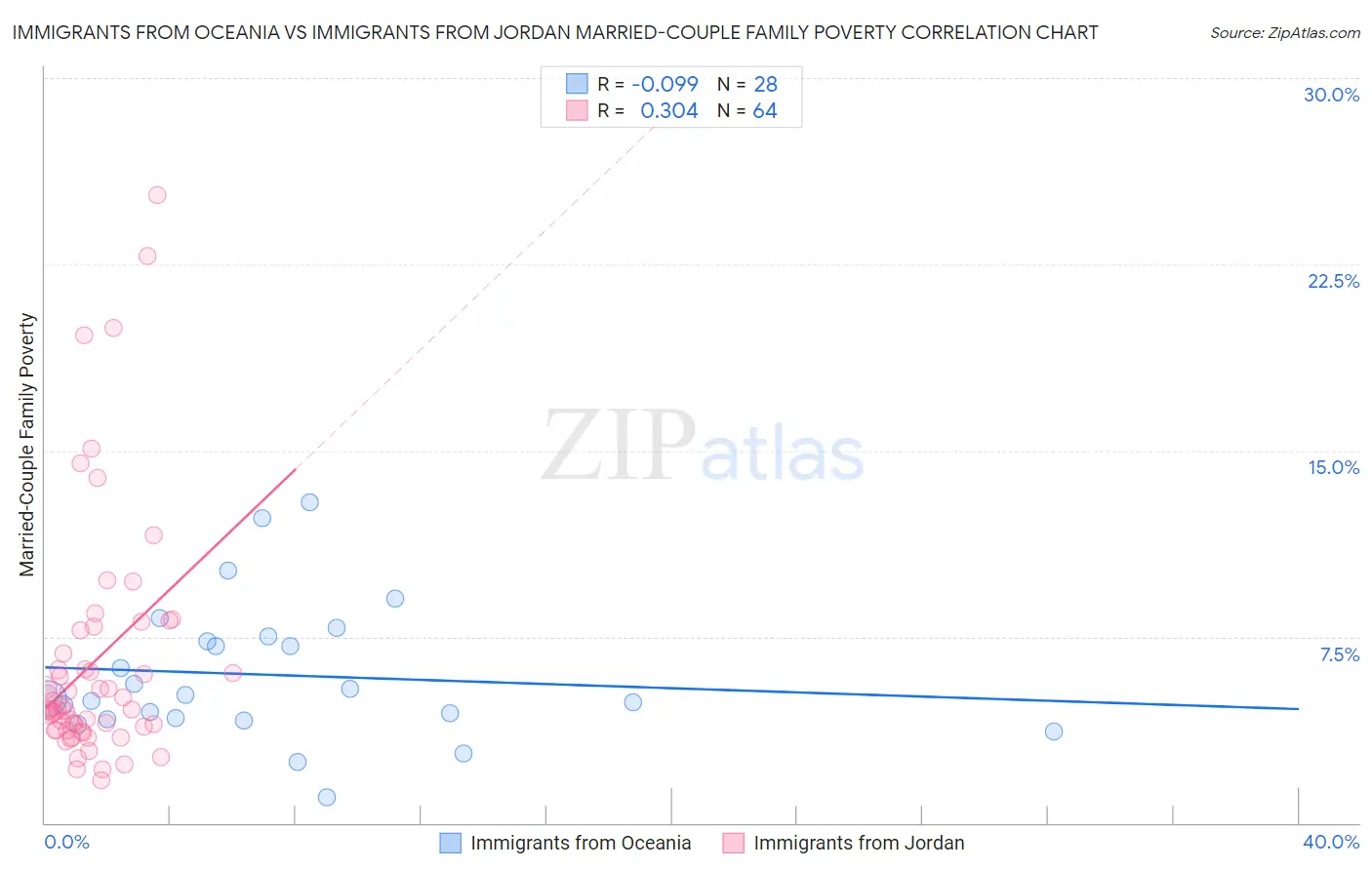 Immigrants from Oceania vs Immigrants from Jordan Married-Couple Family Poverty