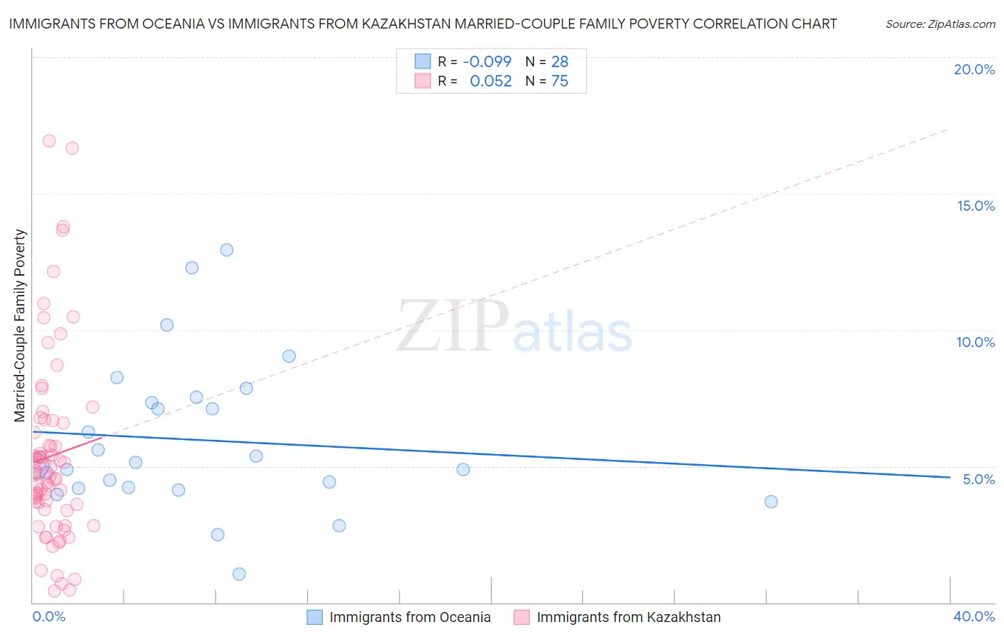 Immigrants from Oceania vs Immigrants from Kazakhstan Married-Couple Family Poverty