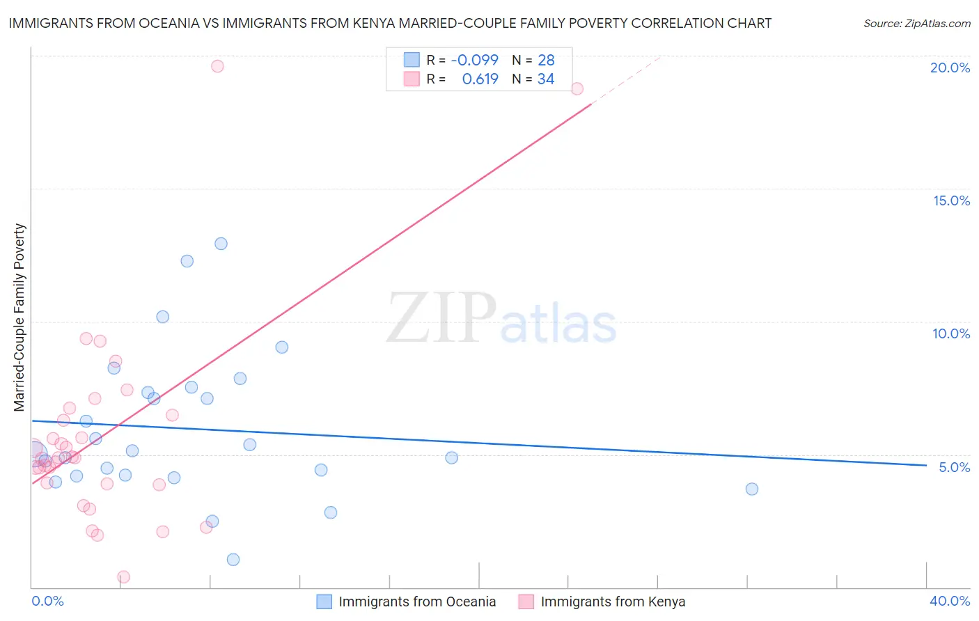 Immigrants from Oceania vs Immigrants from Kenya Married-Couple Family Poverty