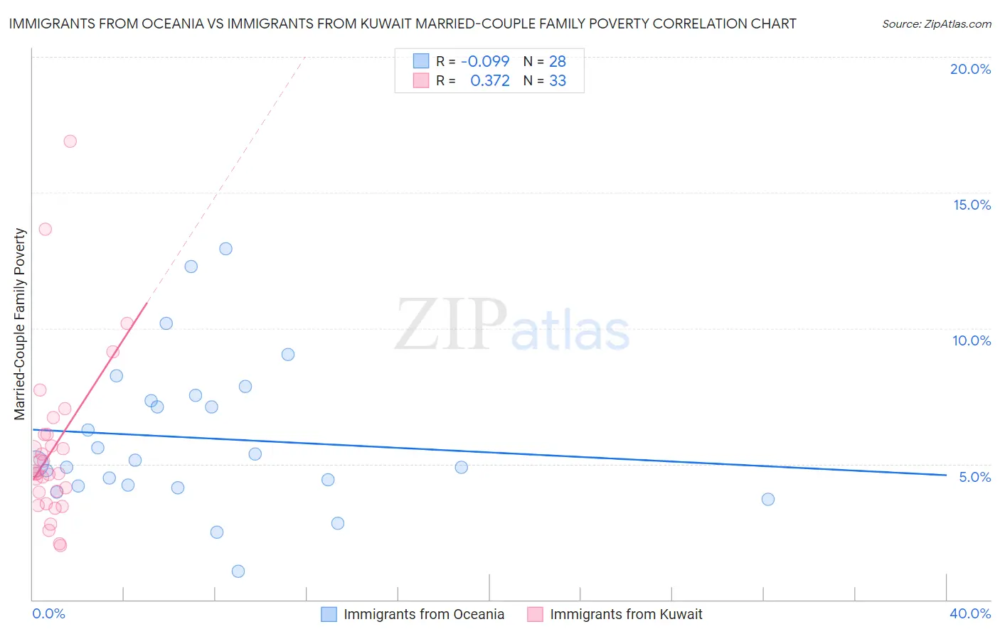 Immigrants from Oceania vs Immigrants from Kuwait Married-Couple Family Poverty