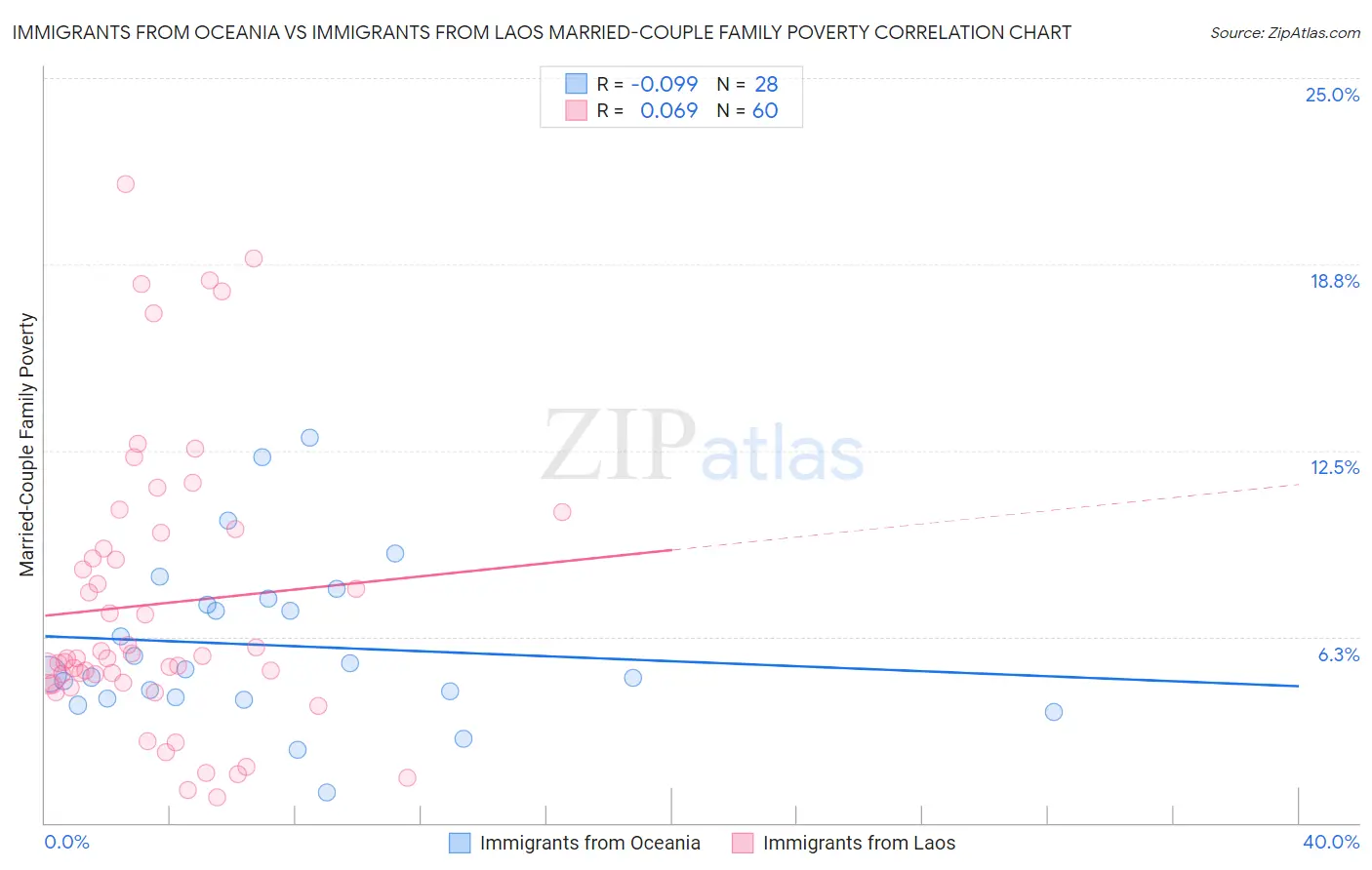 Immigrants from Oceania vs Immigrants from Laos Married-Couple Family Poverty