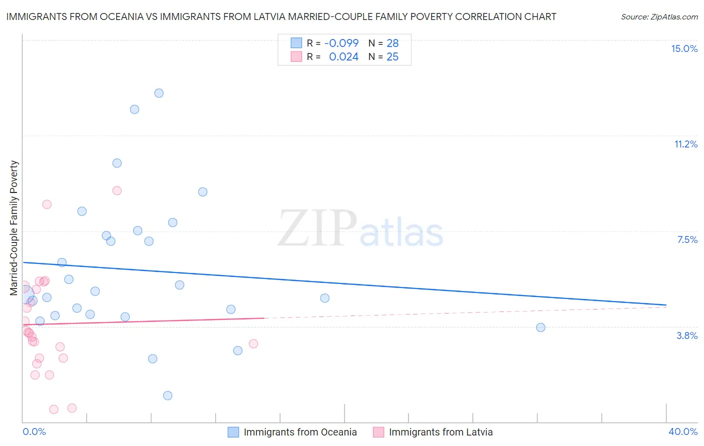 Immigrants from Oceania vs Immigrants from Latvia Married-Couple Family Poverty
