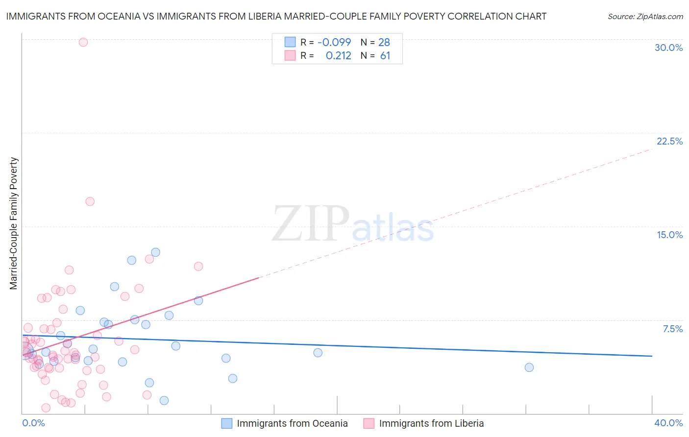 Immigrants from Oceania vs Immigrants from Liberia Married-Couple Family Poverty