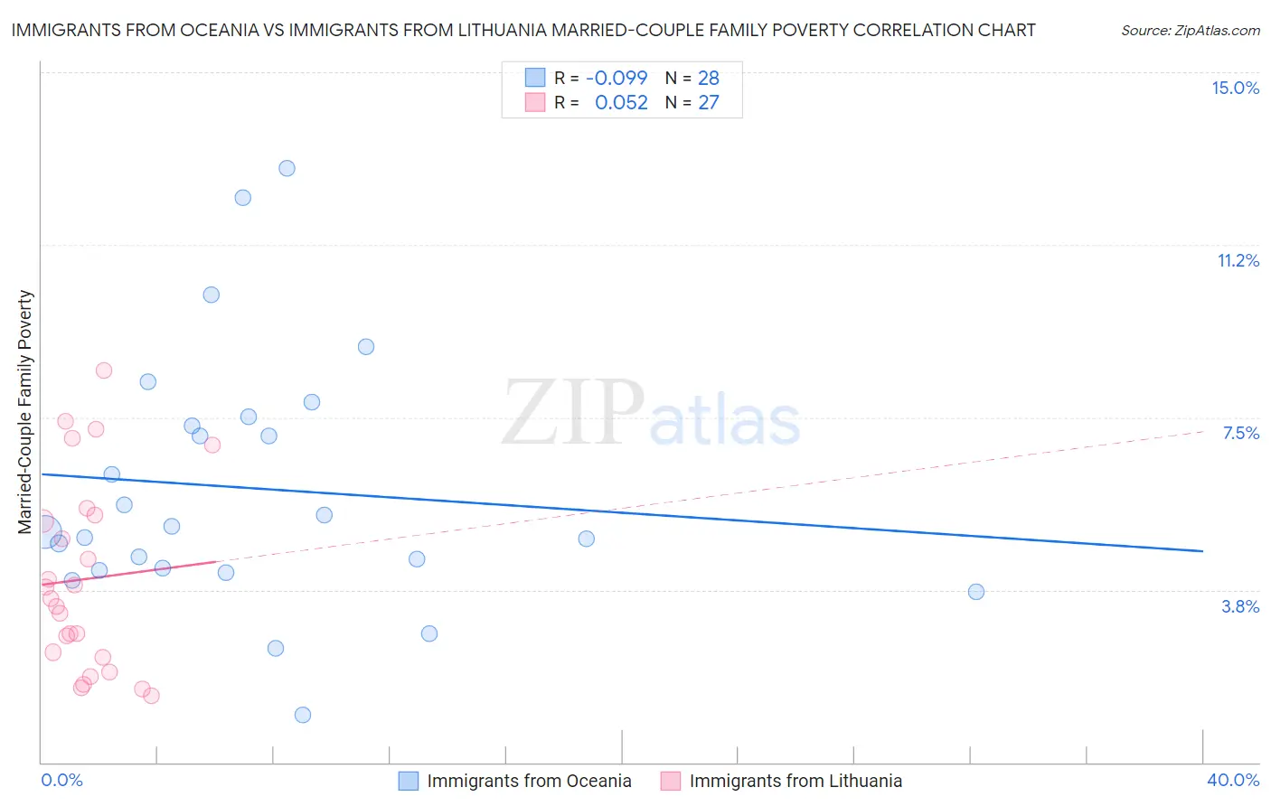 Immigrants from Oceania vs Immigrants from Lithuania Married-Couple Family Poverty