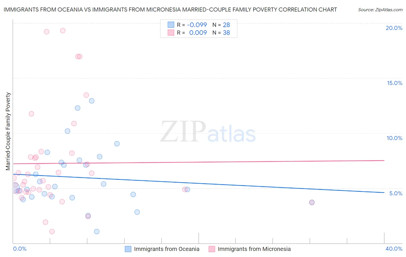Immigrants from Oceania vs Immigrants from Micronesia Married-Couple Family Poverty
