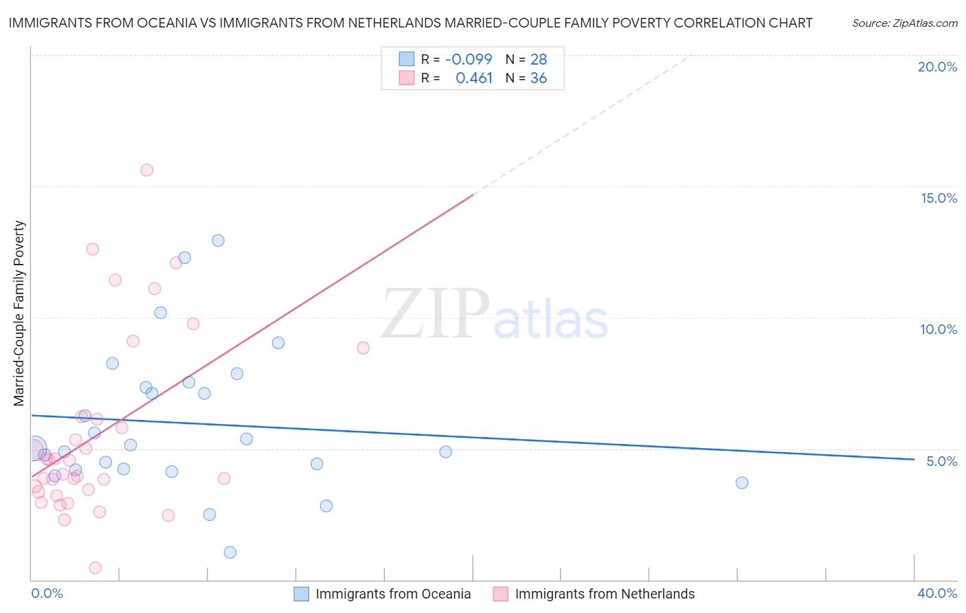 Immigrants from Oceania vs Immigrants from Netherlands Married-Couple Family Poverty