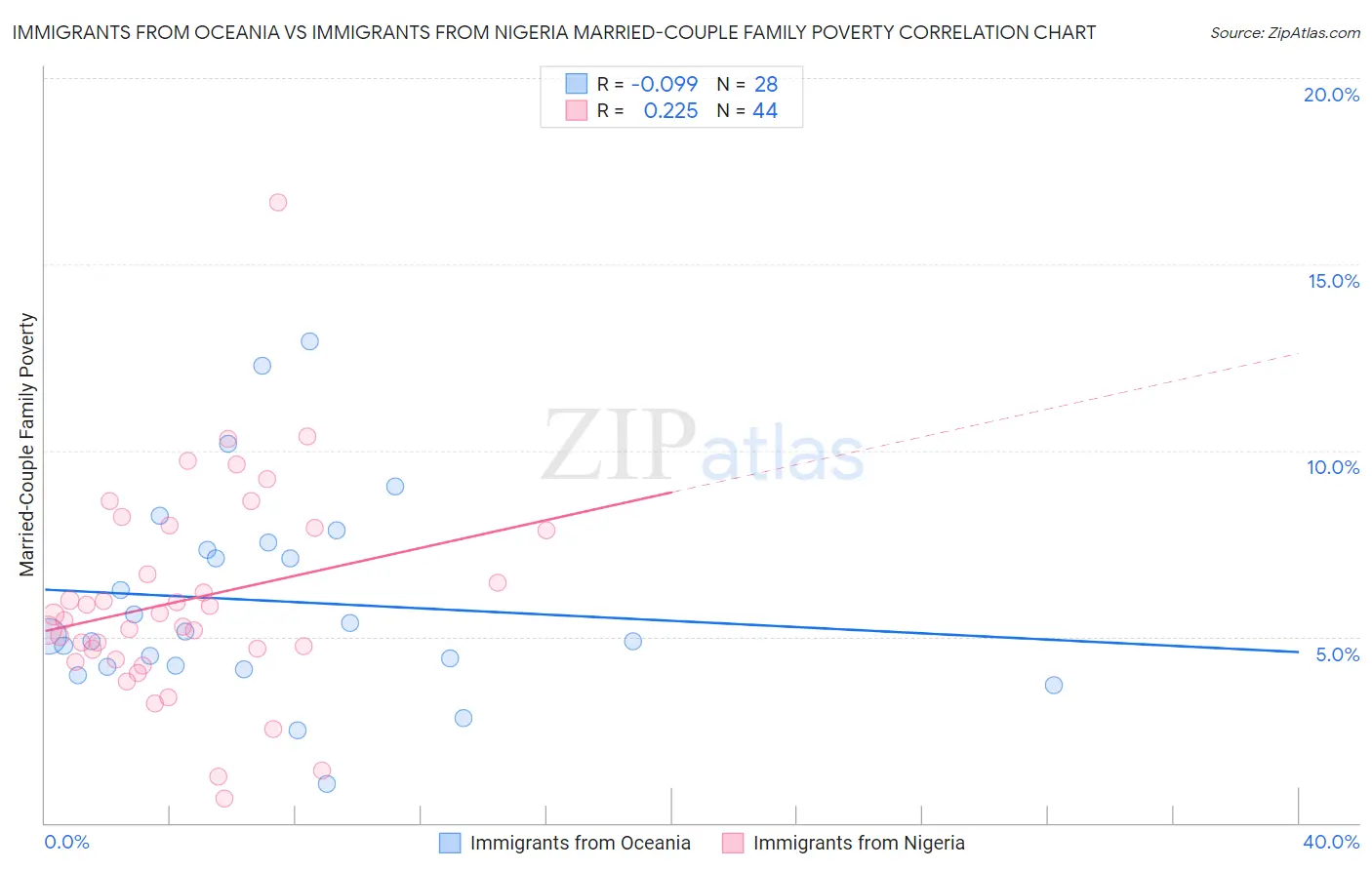 Immigrants from Oceania vs Immigrants from Nigeria Married-Couple Family Poverty