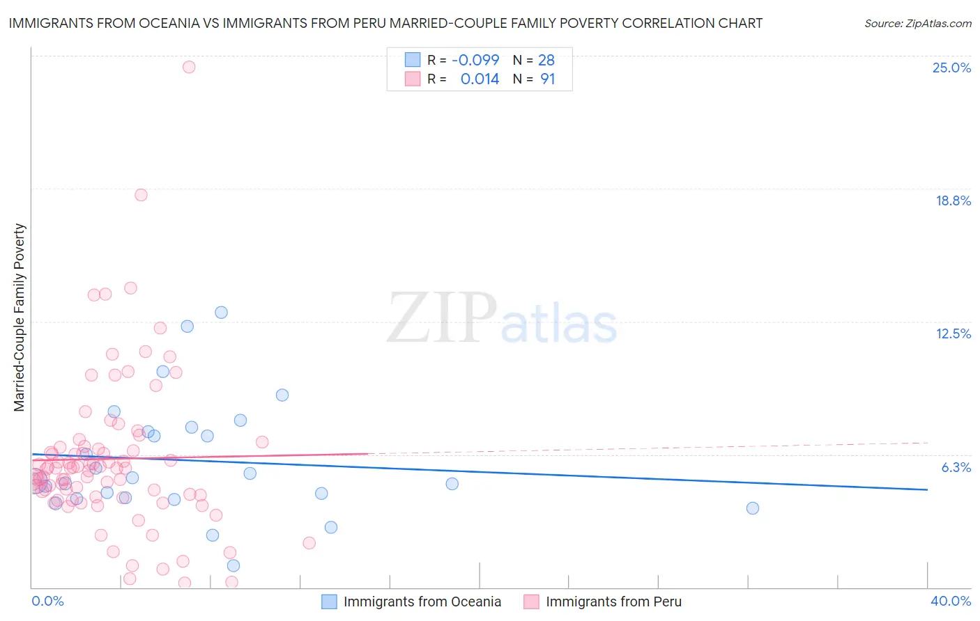 Immigrants from Oceania vs Immigrants from Peru Married-Couple Family Poverty