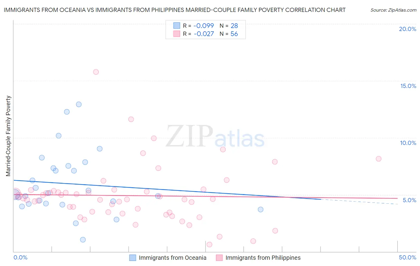 Immigrants from Oceania vs Immigrants from Philippines Married-Couple Family Poverty