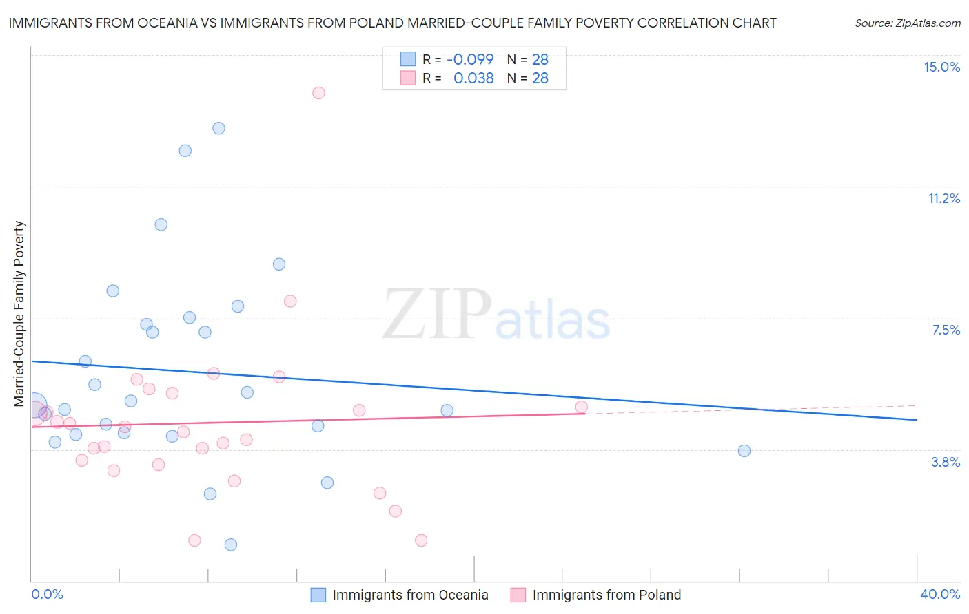 Immigrants from Oceania vs Immigrants from Poland Married-Couple Family Poverty