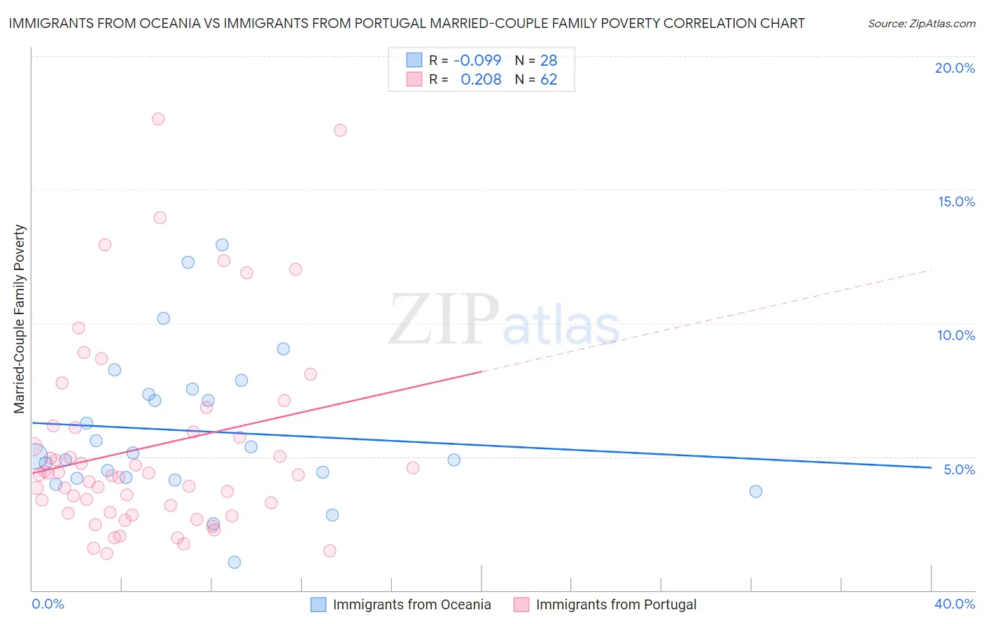Immigrants from Oceania vs Immigrants from Portugal Married-Couple Family Poverty