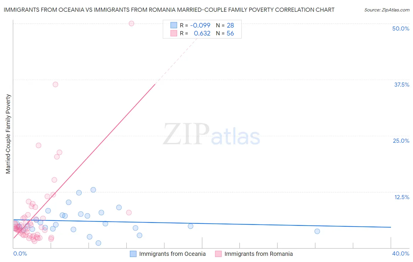 Immigrants from Oceania vs Immigrants from Romania Married-Couple Family Poverty